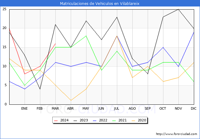 estadsticas de Vehiculos Matriculados en el Municipio de Vilablareix hasta Marzo del 2024.