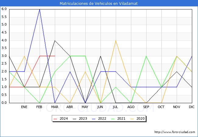 estadsticas de Vehiculos Matriculados en el Municipio de Viladamat hasta Marzo del 2024.