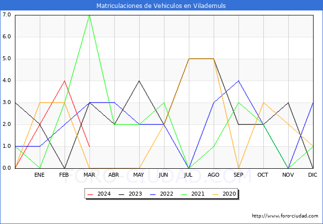 estadsticas de Vehiculos Matriculados en el Municipio de Vilademuls hasta Marzo del 2024.