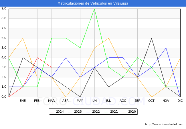 estadsticas de Vehiculos Matriculados en el Municipio de Vilajuga hasta Marzo del 2024.