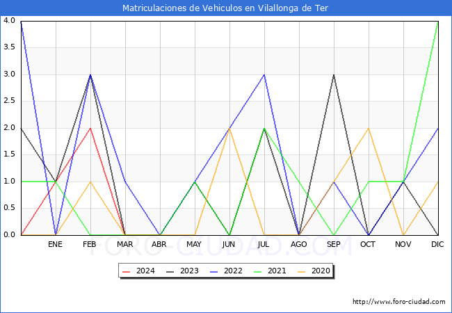 estadsticas de Vehiculos Matriculados en el Municipio de Vilallonga de Ter hasta Marzo del 2024.