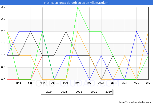 estadsticas de Vehiculos Matriculados en el Municipio de Vilamacolum hasta Marzo del 2024.