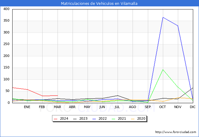 estadsticas de Vehiculos Matriculados en el Municipio de Vilamalla hasta Marzo del 2024.