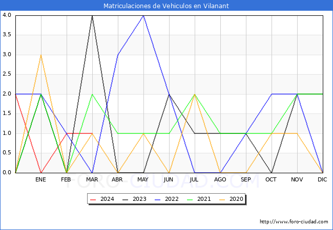 estadsticas de Vehiculos Matriculados en el Municipio de Vilanant hasta Marzo del 2024.