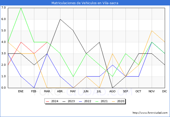 estadsticas de Vehiculos Matriculados en el Municipio de Vila-sacra hasta Marzo del 2024.
