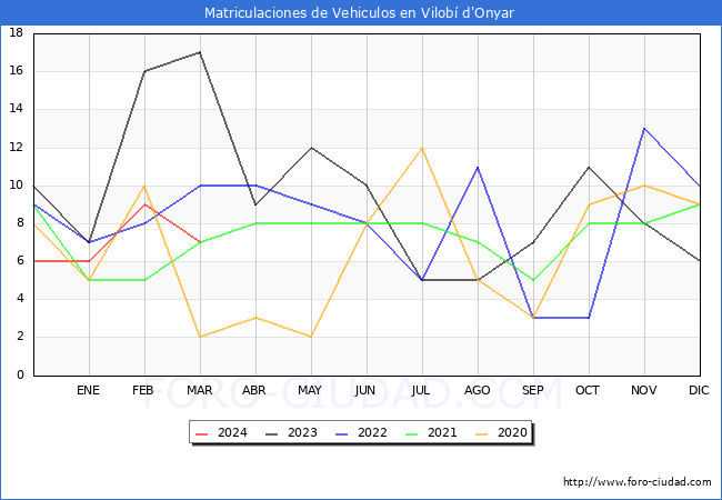 estadsticas de Vehiculos Matriculados en el Municipio de Vilob d'Onyar hasta Marzo del 2024.