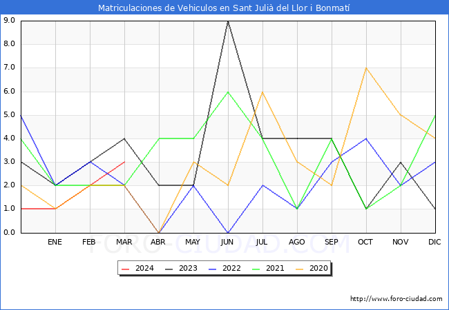 estadsticas de Vehiculos Matriculados en el Municipio de Sant Juli del Llor i Bonmat hasta Marzo del 2024.