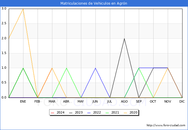 estadsticas de Vehiculos Matriculados en el Municipio de Agrn hasta Marzo del 2024.