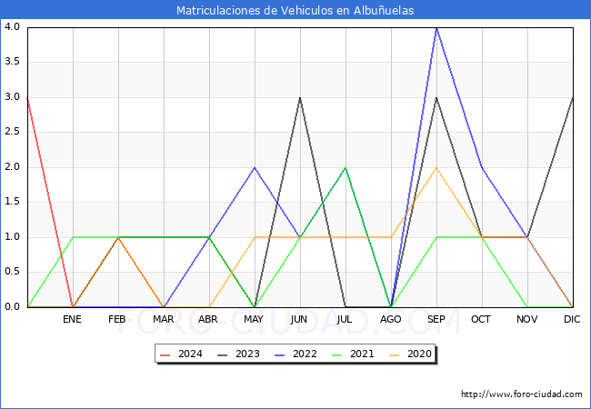 estadsticas de Vehiculos Matriculados en el Municipio de Albuuelas hasta Marzo del 2024.