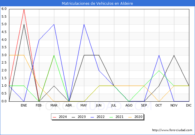 estadsticas de Vehiculos Matriculados en el Municipio de Aldeire hasta Marzo del 2024.