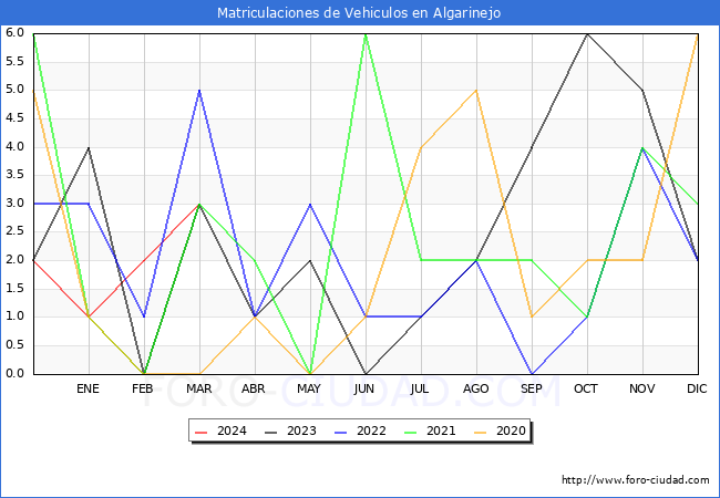 estadsticas de Vehiculos Matriculados en el Municipio de Algarinejo hasta Marzo del 2024.