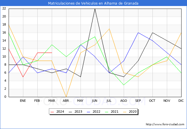 estadsticas de Vehiculos Matriculados en el Municipio de Alhama de Granada hasta Marzo del 2024.