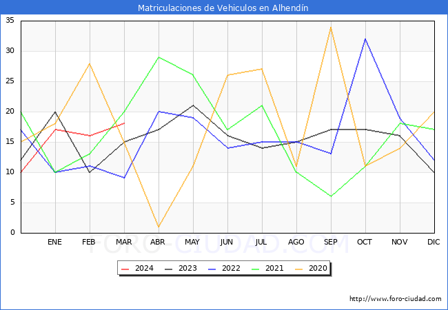 estadsticas de Vehiculos Matriculados en el Municipio de Alhendn hasta Marzo del 2024.