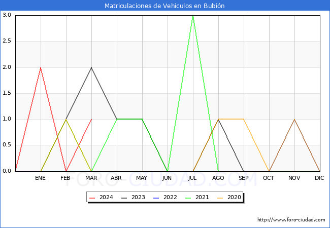estadsticas de Vehiculos Matriculados en el Municipio de Bubin hasta Marzo del 2024.