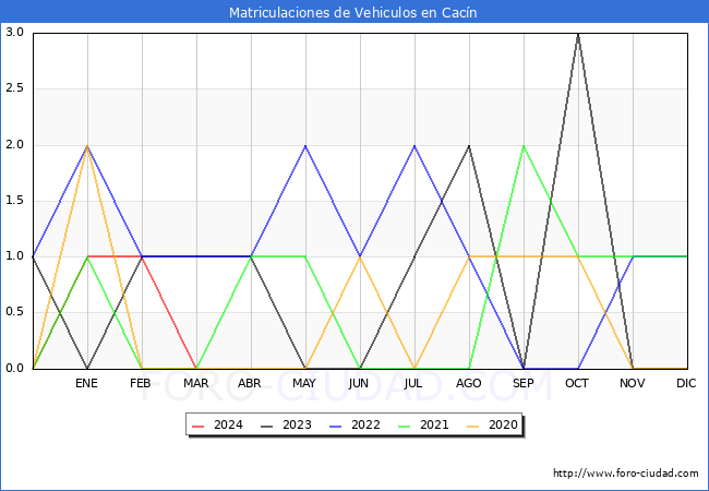 estadsticas de Vehiculos Matriculados en el Municipio de Cacn hasta Marzo del 2024.