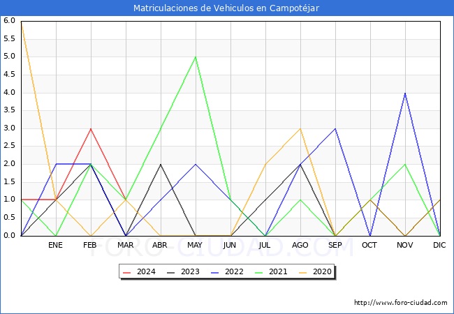 estadsticas de Vehiculos Matriculados en el Municipio de Campotjar hasta Marzo del 2024.