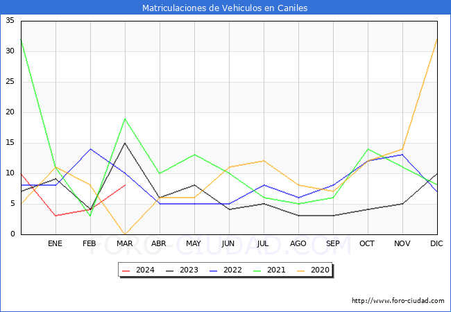 estadsticas de Vehiculos Matriculados en el Municipio de Caniles hasta Marzo del 2024.