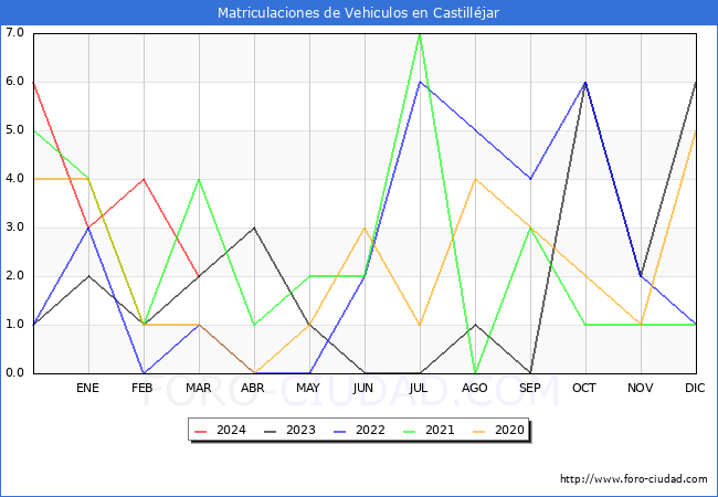 estadsticas de Vehiculos Matriculados en el Municipio de Castilljar hasta Marzo del 2024.