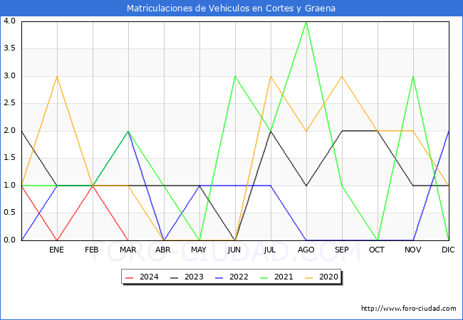 estadsticas de Vehiculos Matriculados en el Municipio de Cortes y Graena hasta Marzo del 2024.