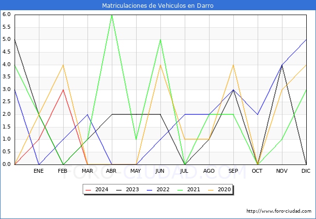 estadsticas de Vehiculos Matriculados en el Municipio de Darro hasta Marzo del 2024.