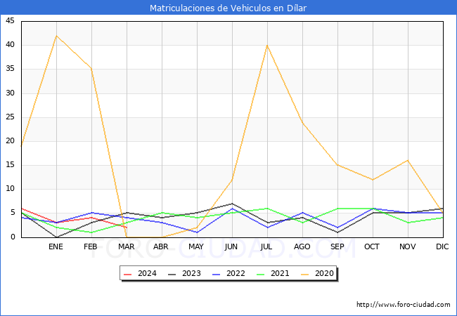 estadsticas de Vehiculos Matriculados en el Municipio de Dlar hasta Marzo del 2024.