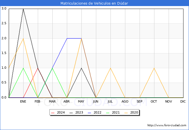 estadsticas de Vehiculos Matriculados en el Municipio de Ddar hasta Marzo del 2024.