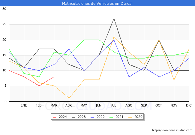 estadsticas de Vehiculos Matriculados en el Municipio de Drcal hasta Marzo del 2024.