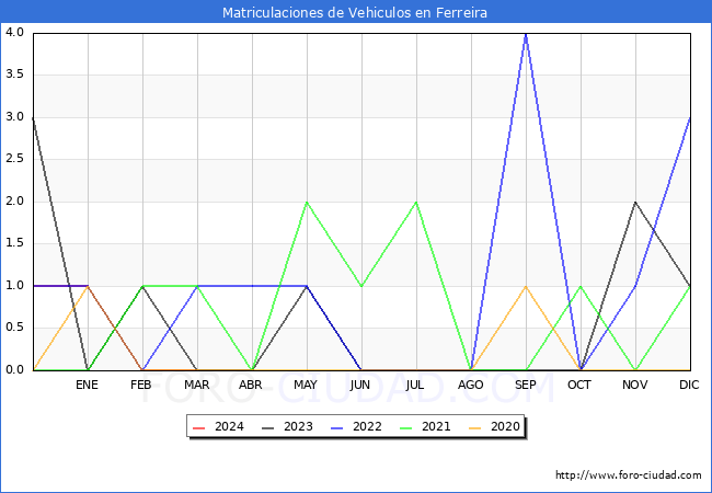 estadsticas de Vehiculos Matriculados en el Municipio de Ferreira hasta Marzo del 2024.