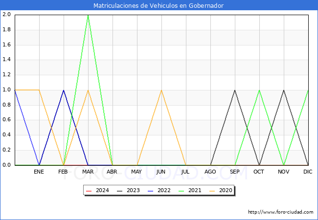 estadsticas de Vehiculos Matriculados en el Municipio de Gobernador hasta Marzo del 2024.