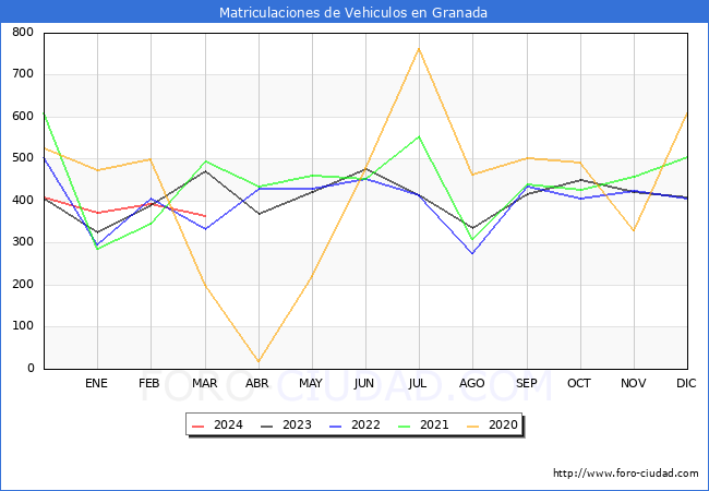 estadsticas de Vehiculos Matriculados en el Municipio de Granada hasta Marzo del 2024.