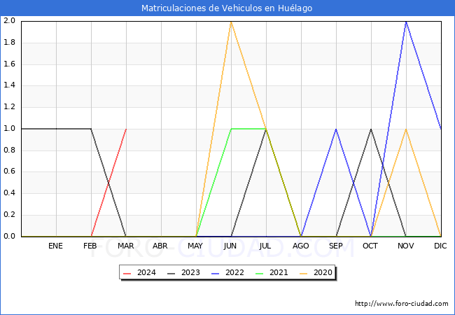 estadsticas de Vehiculos Matriculados en el Municipio de Hulago hasta Marzo del 2024.