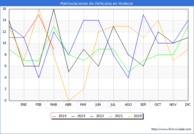 estadsticas de Vehiculos Matriculados en el Municipio de Huscar hasta Marzo del 2024.