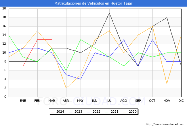 estadsticas de Vehiculos Matriculados en el Municipio de Hutor Tjar hasta Marzo del 2024.