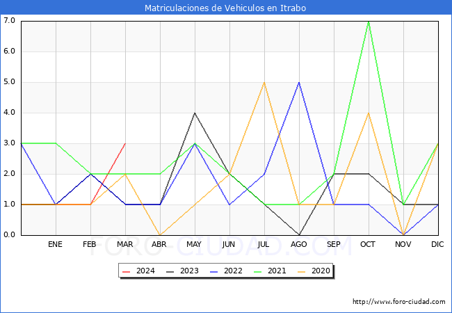 estadsticas de Vehiculos Matriculados en el Municipio de Itrabo hasta Marzo del 2024.