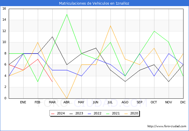 estadsticas de Vehiculos Matriculados en el Municipio de Iznalloz hasta Marzo del 2024.