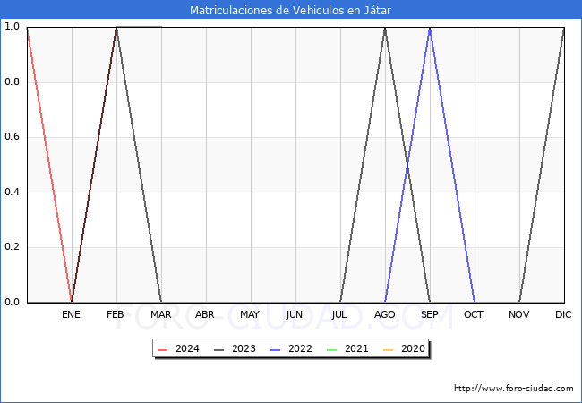 estadsticas de Vehiculos Matriculados en el Municipio de Jtar hasta Marzo del 2024.