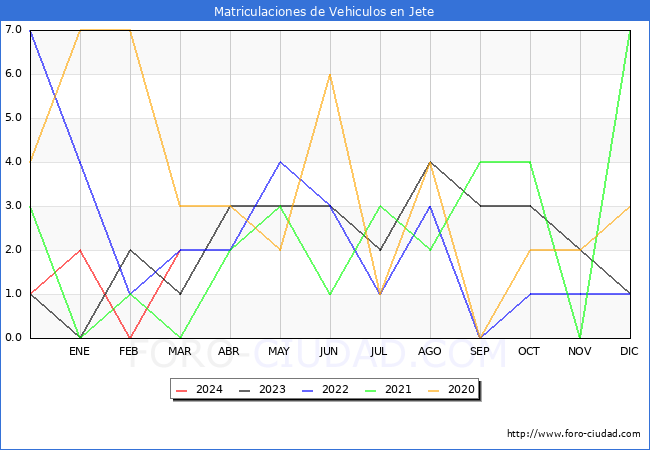estadsticas de Vehiculos Matriculados en el Municipio de Jete hasta Marzo del 2024.