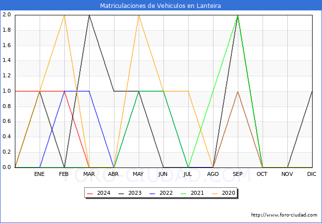 estadsticas de Vehiculos Matriculados en el Municipio de Lanteira hasta Marzo del 2024.