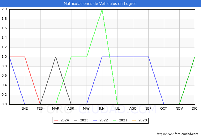 estadsticas de Vehiculos Matriculados en el Municipio de Lugros hasta Marzo del 2024.