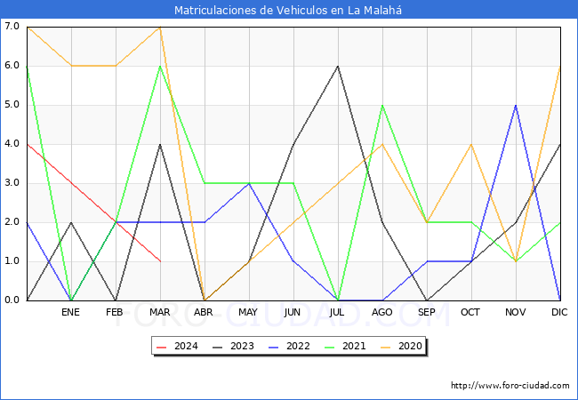 estadsticas de Vehiculos Matriculados en el Municipio de La Malah hasta Marzo del 2024.