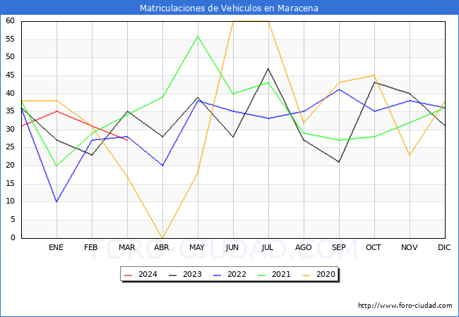 estadsticas de Vehiculos Matriculados en el Municipio de Maracena hasta Marzo del 2024.