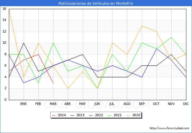 estadsticas de Vehiculos Matriculados en el Municipio de Montefro hasta Marzo del 2024.