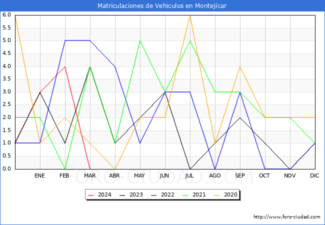 estadsticas de Vehiculos Matriculados en el Municipio de Montejcar hasta Marzo del 2024.