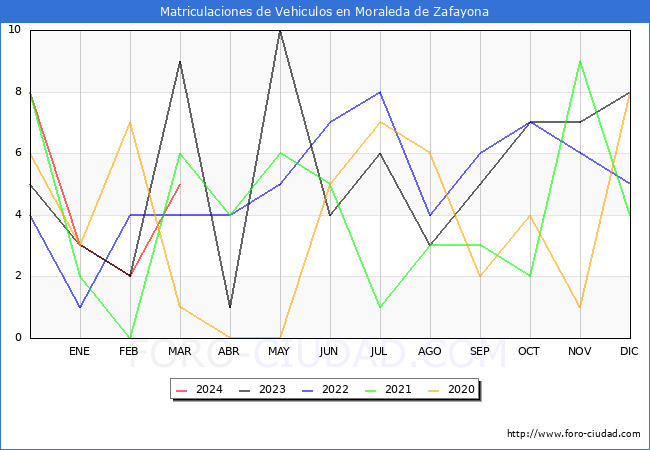estadsticas de Vehiculos Matriculados en el Municipio de Moraleda de Zafayona hasta Marzo del 2024.