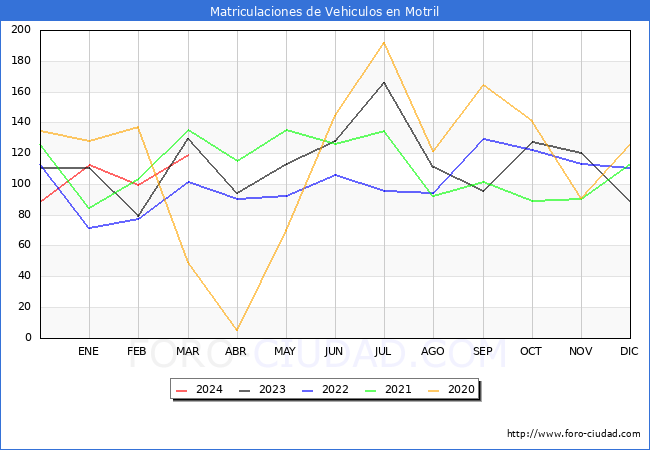 estadsticas de Vehiculos Matriculados en el Municipio de Motril hasta Marzo del 2024.