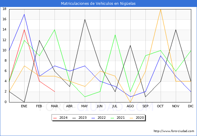 estadsticas de Vehiculos Matriculados en el Municipio de Nigelas hasta Marzo del 2024.