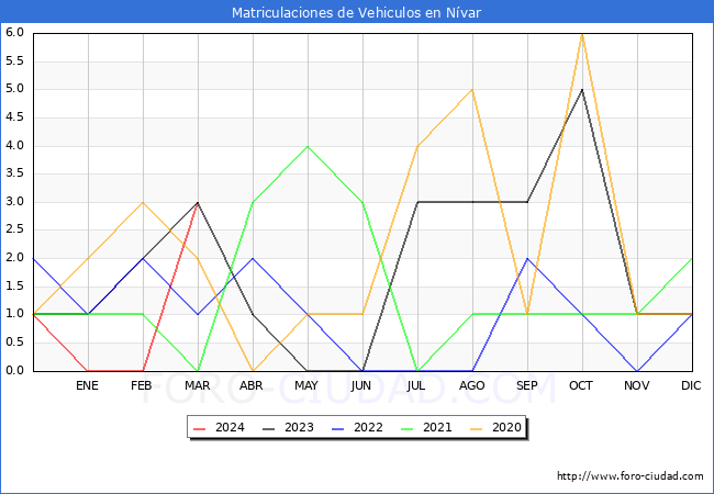 estadsticas de Vehiculos Matriculados en el Municipio de Nvar hasta Marzo del 2024.