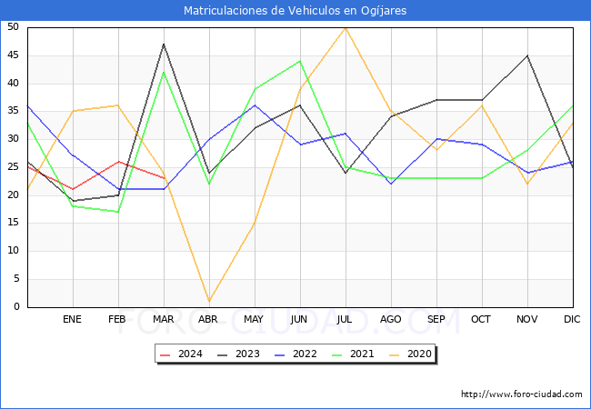 estadsticas de Vehiculos Matriculados en el Municipio de Ogjares hasta Marzo del 2024.