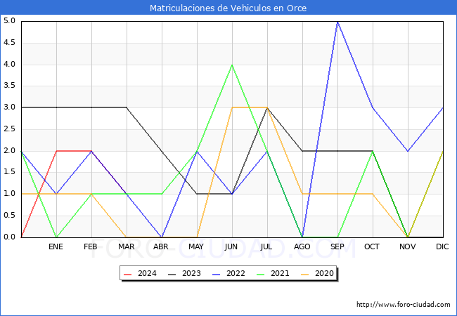 estadsticas de Vehiculos Matriculados en el Municipio de Orce hasta Marzo del 2024.