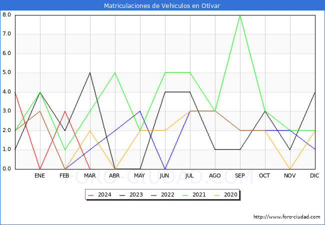 estadsticas de Vehiculos Matriculados en el Municipio de Otvar hasta Marzo del 2024.